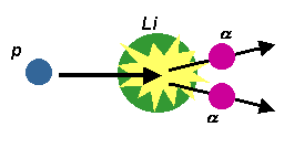 Two reactions observed in particle physics 