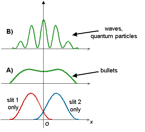 The four curves represent the probability of detecting one particle at point x. The red (blue) distribution  is observed both with particles and waves when only slit 1(2) is left open while slit 2(1) is blocked (see uncertainty). Green distribution A is observed with classical particles  when both slits are open. Interference fringes  B are observed with quantum particles and waves when both slits are open