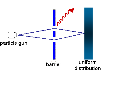 The interference pattern disappears if a piece of information correlated with the particle's path is disseminated in the environment