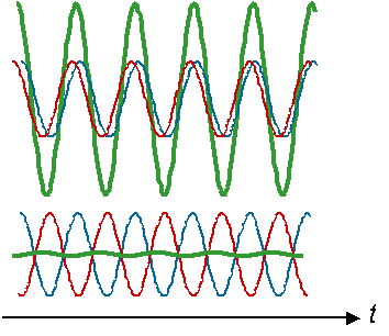 The green wave results from the superposition of the blue and red waves at a point O (waves are here represented as a function of time). If the blue and red waves oscillate in phase ('crests'  superposed), the interference is constructive and the signal in O is enhanced (top); if they oscillate in opposition (blue 'throughs' superposed to red 'crests'), the interference is destructive and no signal is observed in O (bottom)