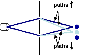 For each point of the detection screen one can imagine two converging paths for the atom, each one coming from one of the slits