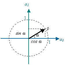 A unit vector in the plane and its projections on the axis