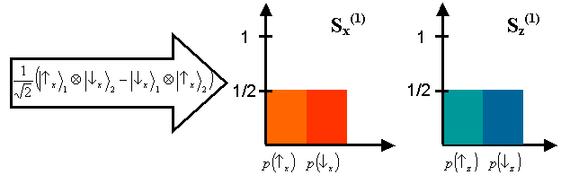 Probability distributions encountered when the tested particle (particle 1) has an entangled partner.