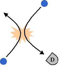 The two indistinguishable 'paths' that correspond to a given detection result in a scattering experiment with identical particles.