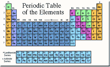 Periodic Table of the Elements